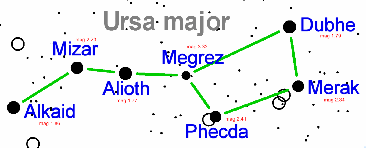 Ursa Major Magnitude Ursa Major Magnitude